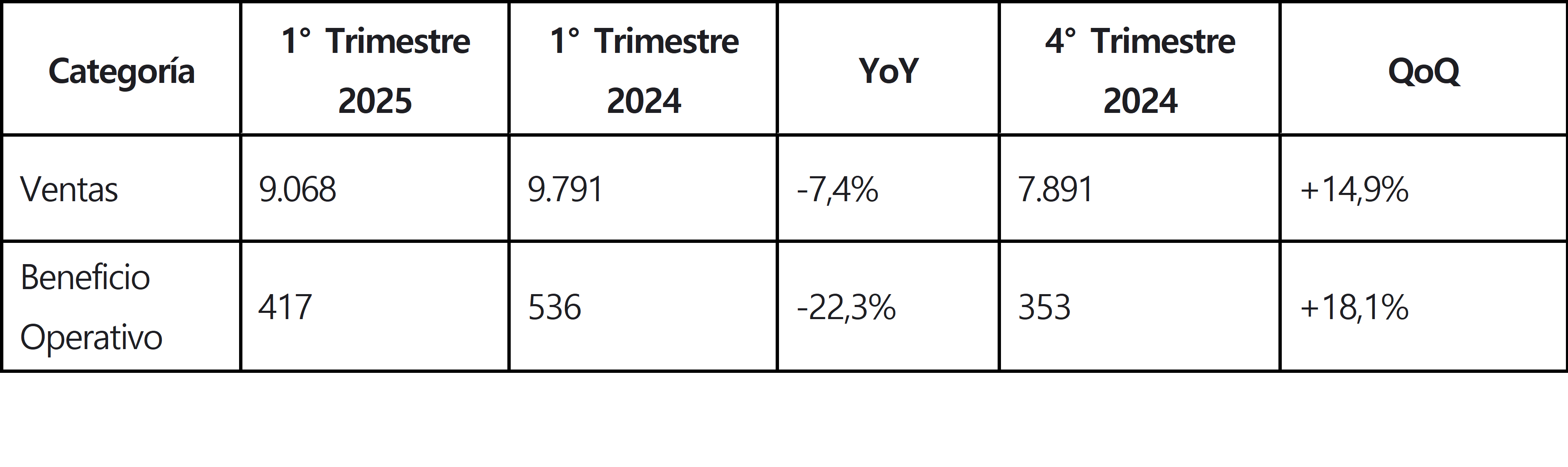 Resultados financieros del primer trimestre de 2025, HD Hyundai Equipos de Construcción