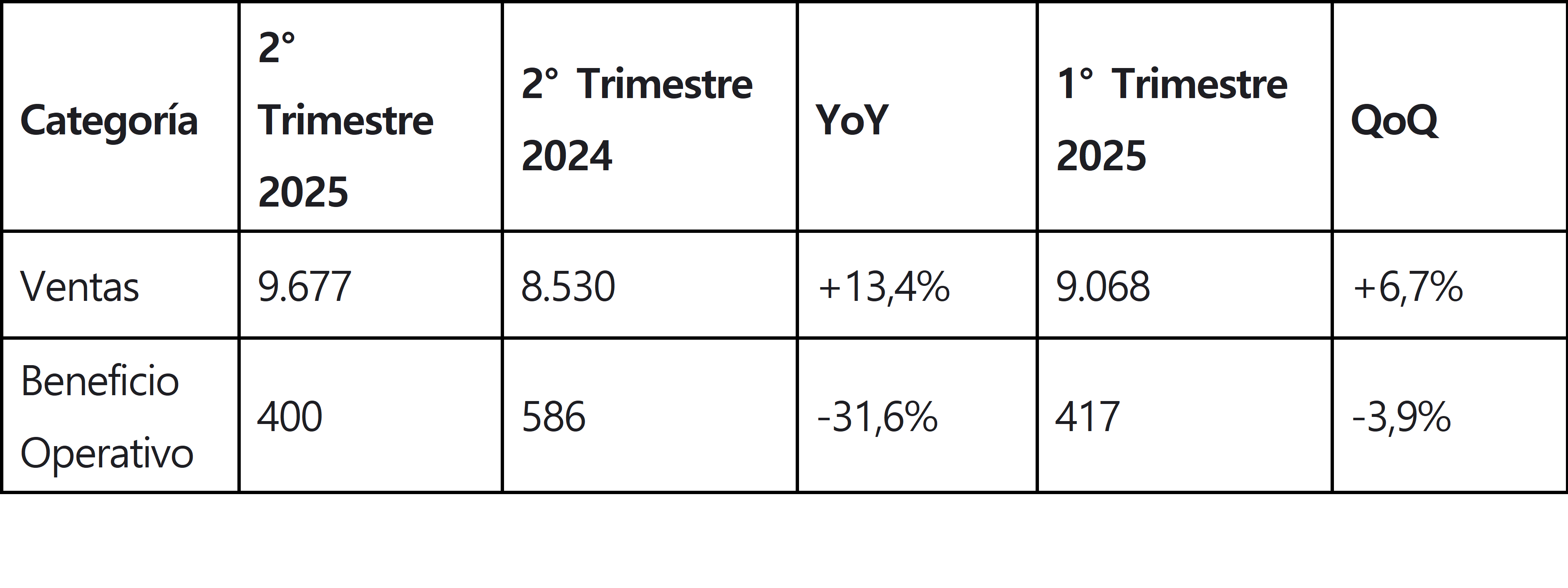 Resultados financieros del segundo trimestre de 2025, HD Hyundai Equipos de Construcción (Unidad: 100 millones de KRW)