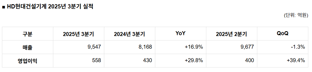 HD현대건설기계 2025년 3분기 실적 (단위: 억원)